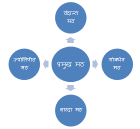 shankaracharya math